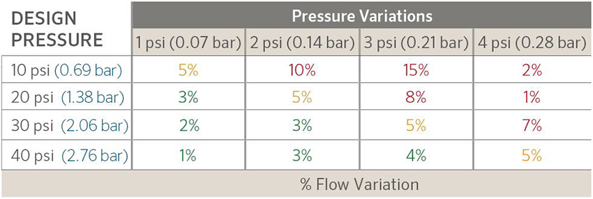 The effects of pressure changes on flow in an irrigation system